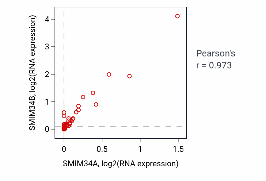 Per-sample scatter of SMIM34A vs SMIM34B in BREAST (Pearson r = 0.97).