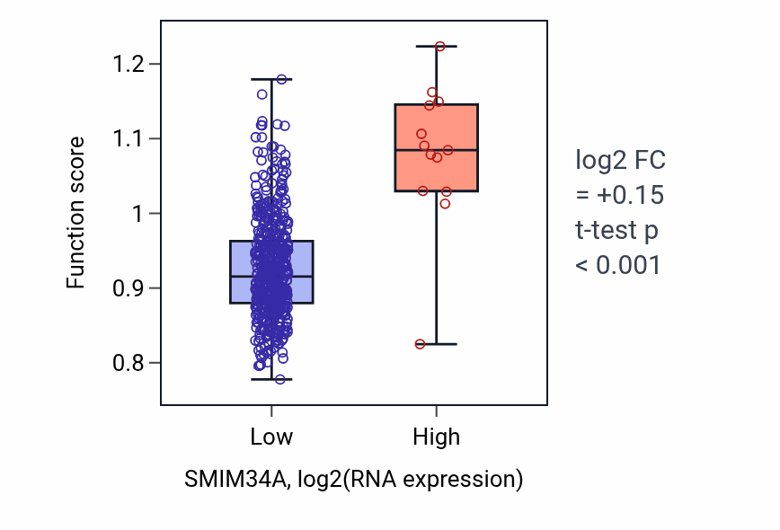 Box plot of Positive regulation of blood-brain barrier permeability in SMIM34A-low vs SMIM34A-high samples in KIRC.