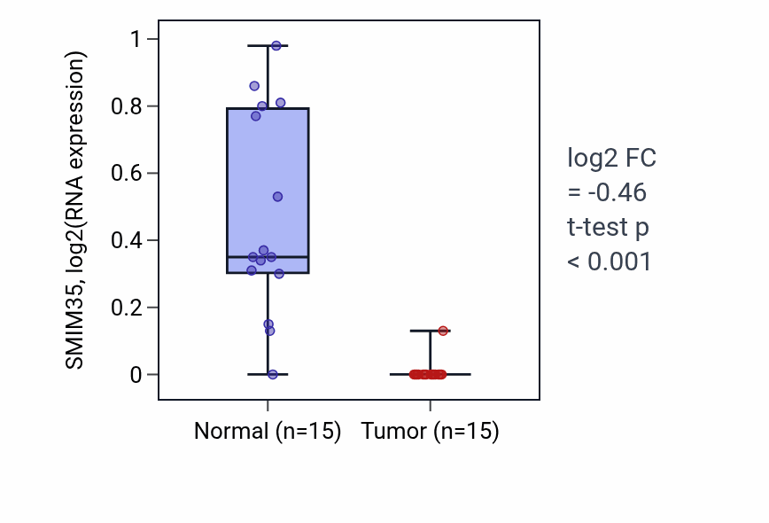 Tumor-vs-normal expression box plot for SMIM35 in KICH.