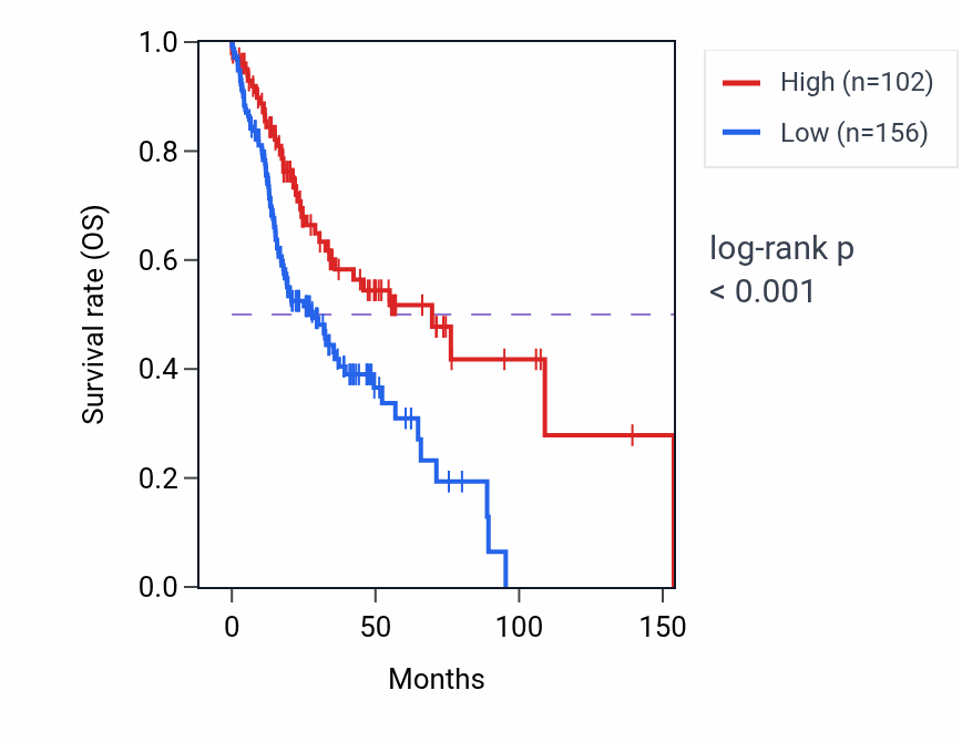 Kaplan&ndash;Meier survival curve for SMIM36 RNA expression in HNSC: high vs low expression groups.