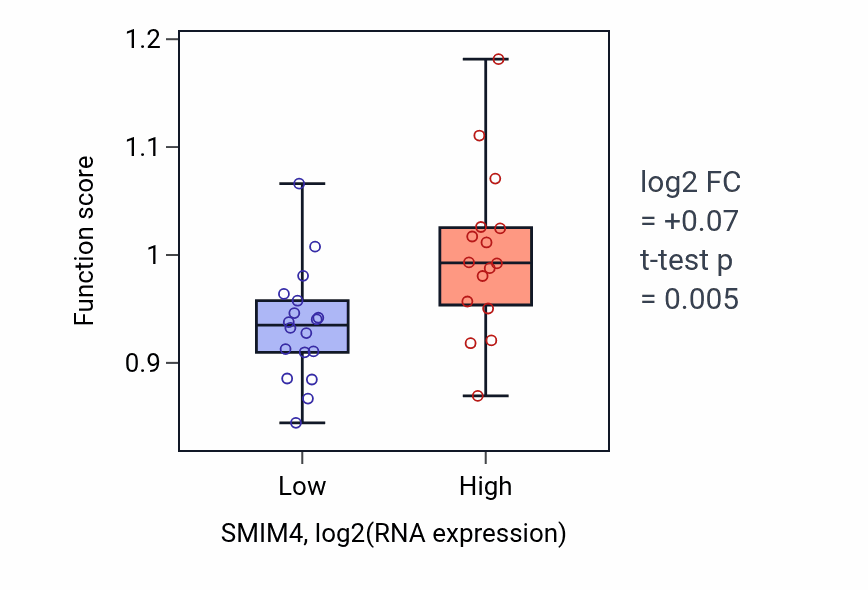 Box plot of Mitochondrial proton-transporting ATP synthase complex assembly in SMIM4-low vs SMIM4-high samples in KIDNEY.