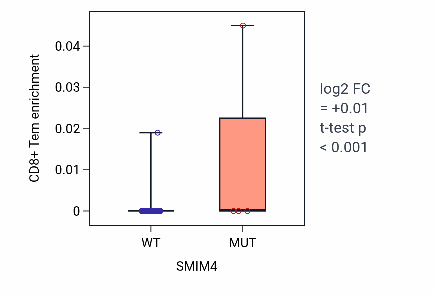 Box plot of CD8+ Tem in SMIM4-low vs SMIM4-high samples in UCEC.
