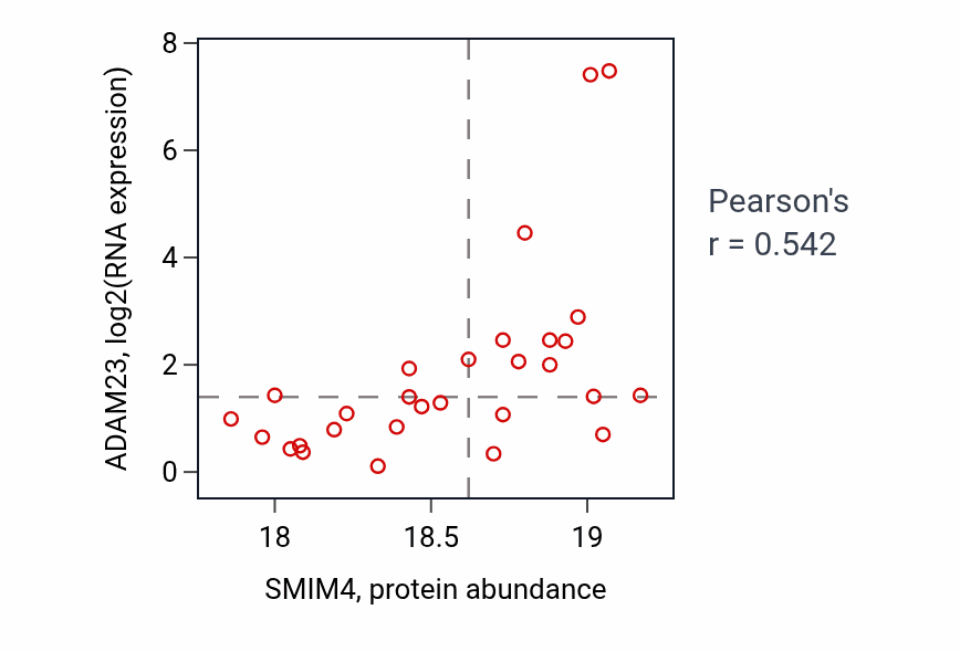 Per-sample scatter of SMIM4 vs ADAM23 in UCEC (Pearson r = 0.54).