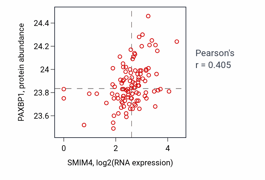 Per-sample scatter of SMIM4 vs PAXBP1 in HNSC (Pearson r = 0.41).
