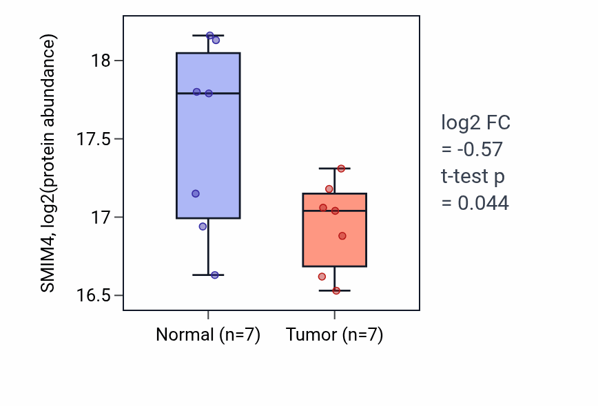 Tumor-vs-normal mass-spec protein box plot for SMIM4 in HNSC.