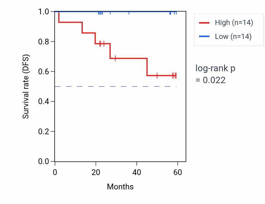 Kaplan&ndash;Meier survival curve for SMIM4 mass-spec protein-high vs -low samples in UCEC.