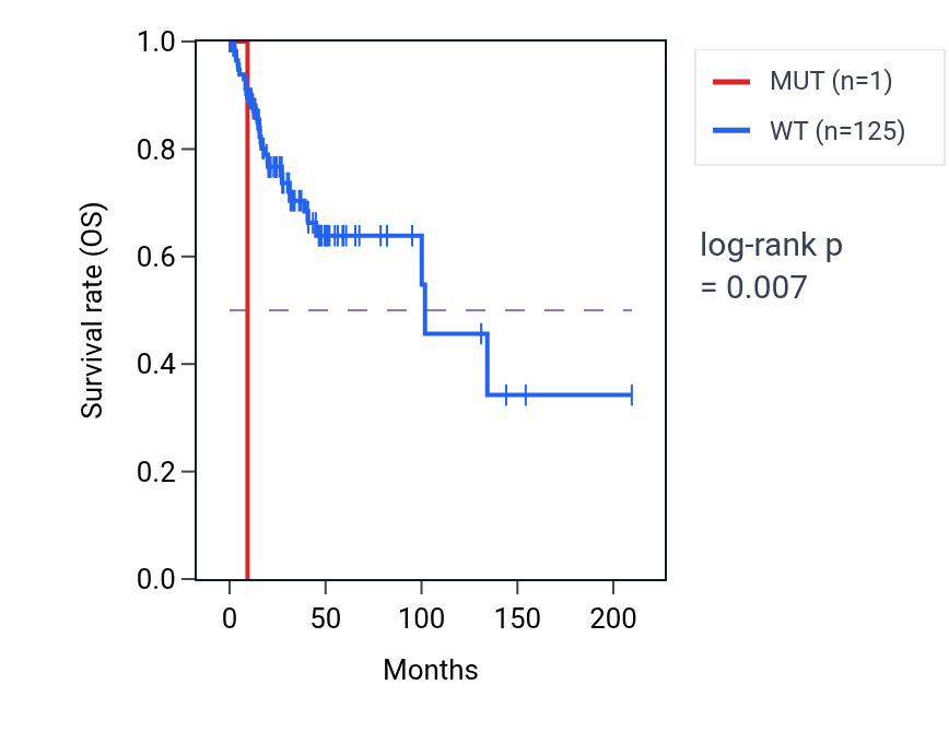Kaplan&ndash;Meier survival curve for SMIM4 mutant vs wild-type samples in CESC.