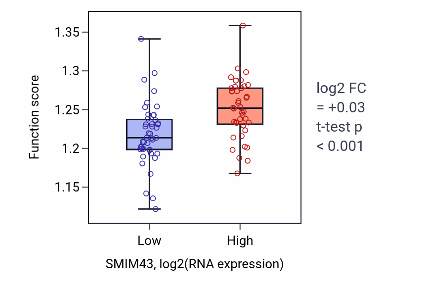 Box plot of Regulation of transcription elongation by RNA polymerase II in SMIM43-low vs SMIM43-high samples in CNS.