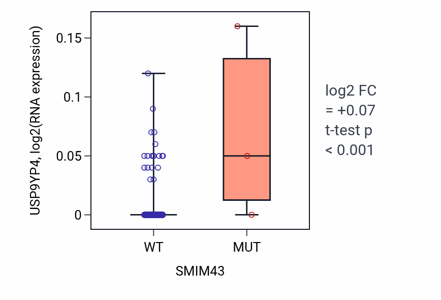 Box plot of USP9YP4 in SMIM43-low vs SMIM43-high samples in SKCM.