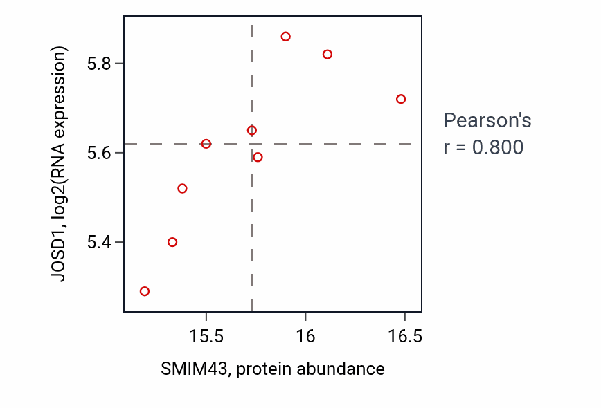 Per-sample scatter of SMIM43 vs JOSD1 in GBM (Pearson r = 0.80).