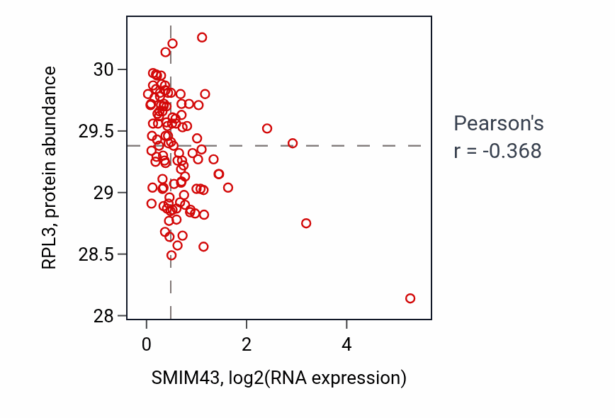 Per-sample scatter of SMIM43 vs RPL3 in LUAD (Pearson r = -0.37).