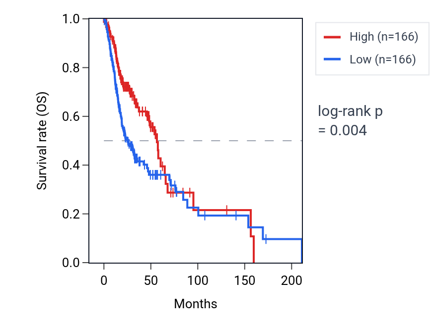 Kaplan&ndash;Meier survival curve for SMIM5 RNA expression in HNSC: high vs low expression groups.