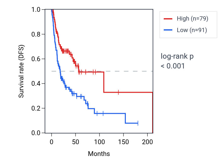 Kaplan&ndash;Meier survival curve for SMIM6 RNA expression in HNSC: high vs low expression groups.