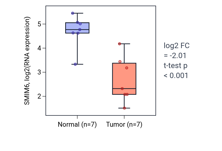 Tumor-vs-normal expression box plot for SMIM6 in COAD.