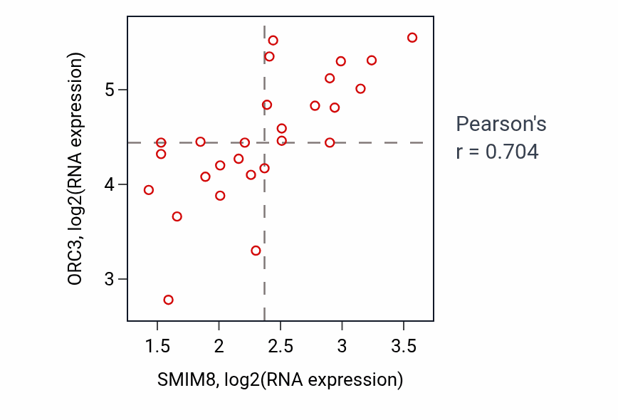Per-sample scatter of SMIM8 vs ORC3 in LUNG_NSCLC_LUSC (Pearson r = 0.70).