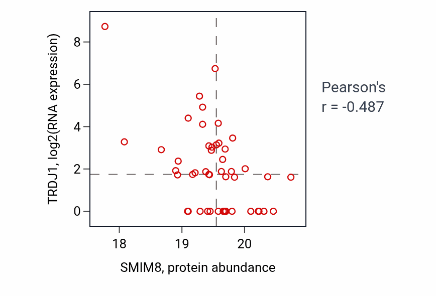 Per-sample scatter of SMIM8 vs TRDJ1 in OV (Pearson r = -0.49).