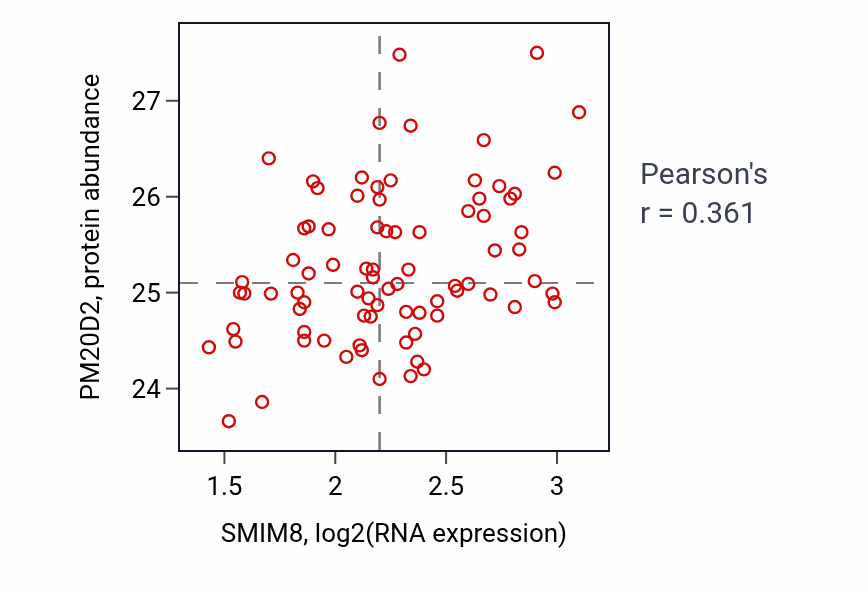 Per-sample scatter of SMIM8 vs PM20D2 in OV (Pearson r = 0.36).