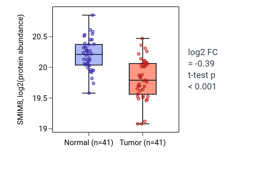 Tumor-vs-normal mass-spec protein box plot for SMIM8 in CCRCC.