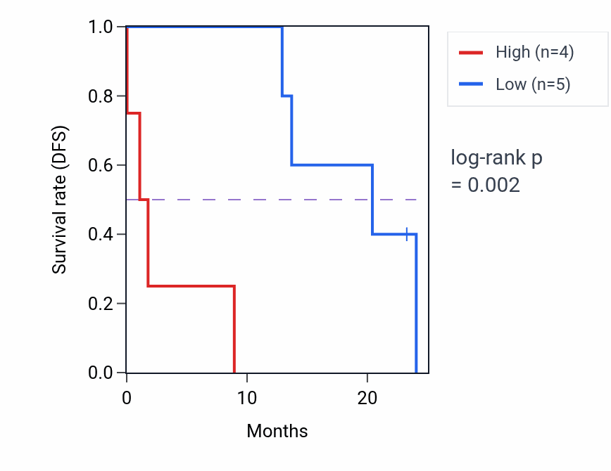 Kaplan&ndash;Meier survival curve for SMIM8 mass-spec protein-high vs -low samples in PDAC.
