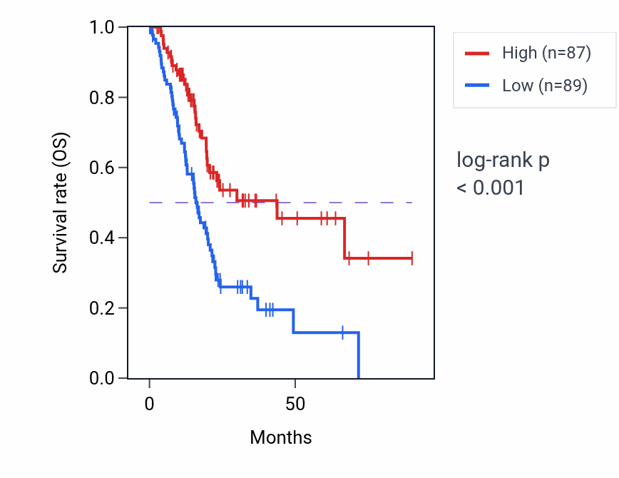 Kaplan&ndash;Meier survival curve for SMIM8 RNA-high vs -low samples in PAAD.