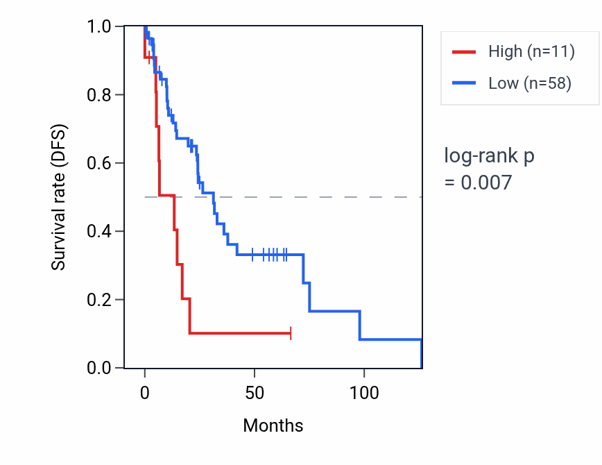 Kaplan&ndash;Meier survival curve for SMIM9 RNA expression in LUSC: high vs low expression groups.