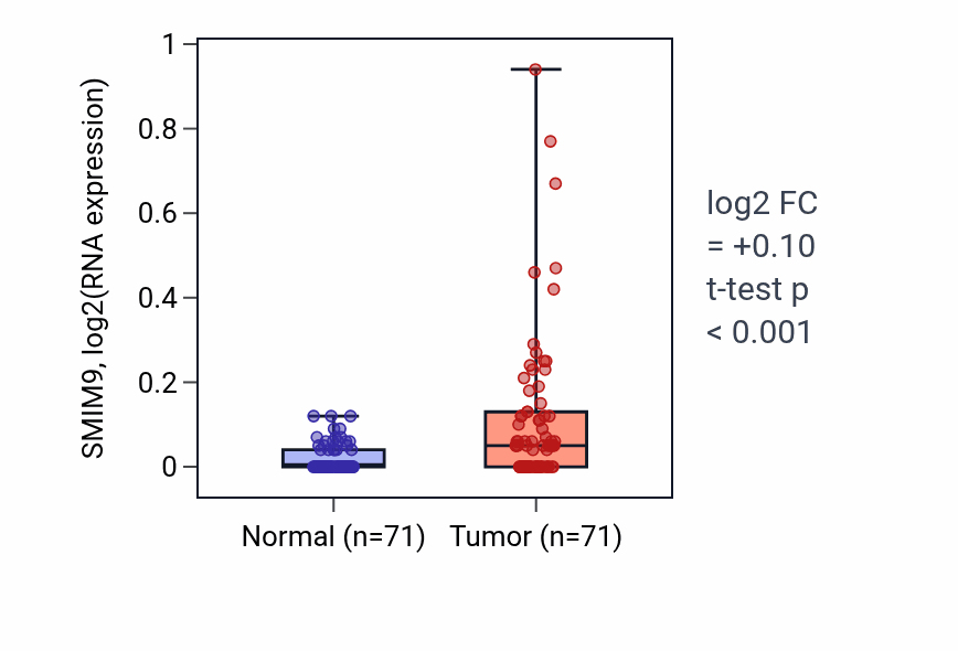 Tumor-vs-normal expression box plot for SMIM9 in KIRC.