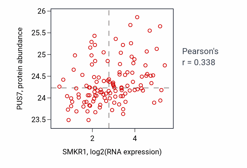 Per-sample scatter of SMKR1 vs PUS7 in BRCA (Pearson r = 0.34).