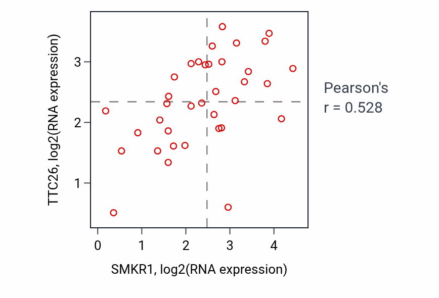 Per-sample scatter of SMKR1 vs TTC26 in CHOL (Pearson r = 0.53).