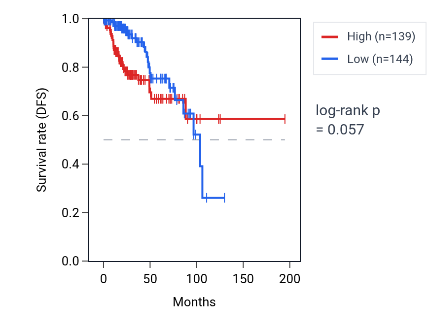 Kaplan&ndash;Meier survival curve for SMKR1 RNA expression in KIRP: high vs low expression groups.