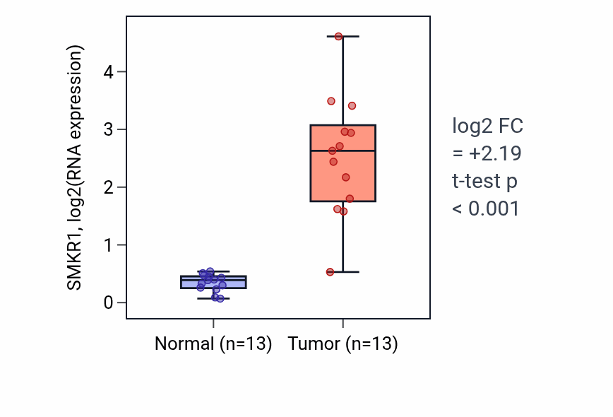 Tumor-vs-normal expression box plot for SMKR1 RNA in COAD.