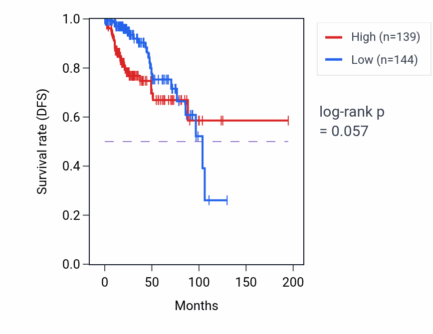 Kaplan&ndash;Meier survival curve for SMKR1 RNA-high vs -low samples in KIRP.
