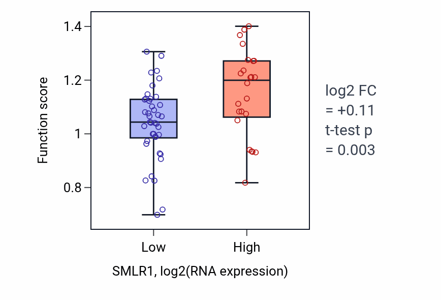 Box plot of Oocyte growth in SMLR1-low vs SMLR1-high samples in SOFT_TISSUE.