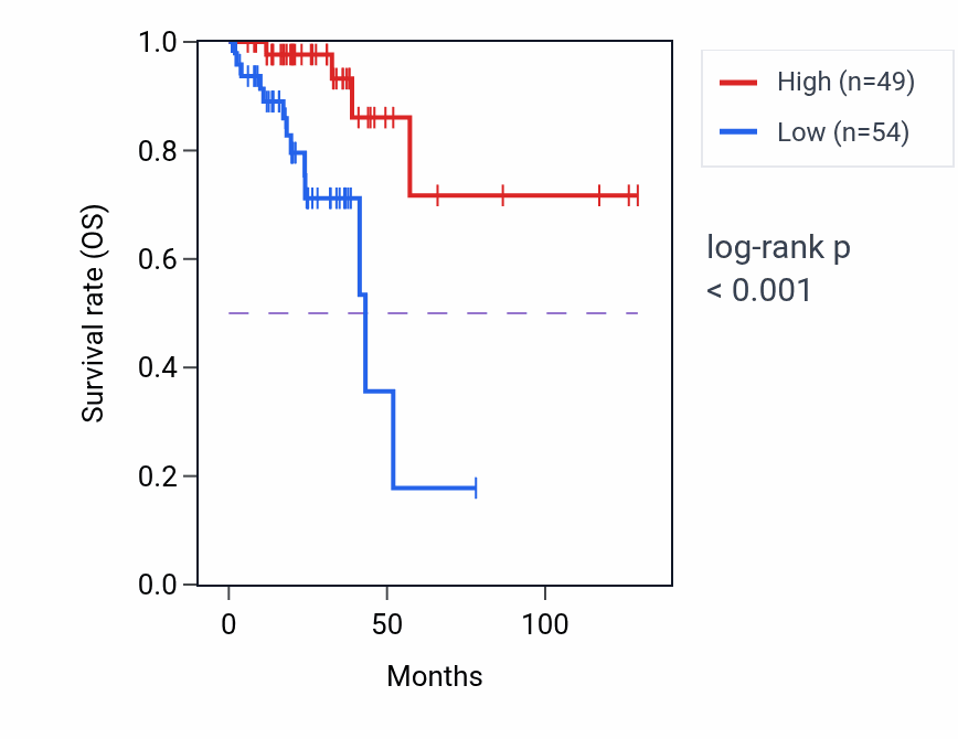 Kaplan&ndash;Meier survival curve for SMLR1 RNA expression in READ: high vs low expression groups.