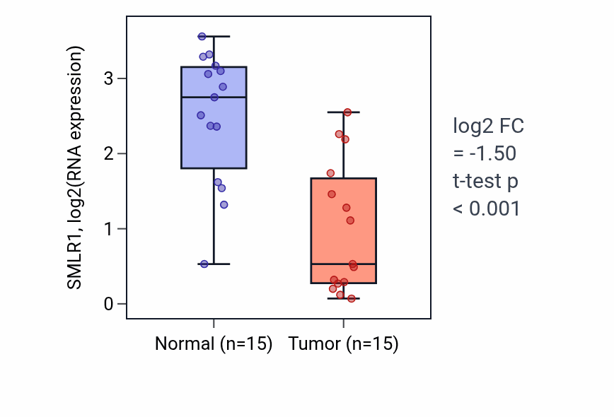 Tumor-vs-normal expression box plot for SMLR1 in KIRP.