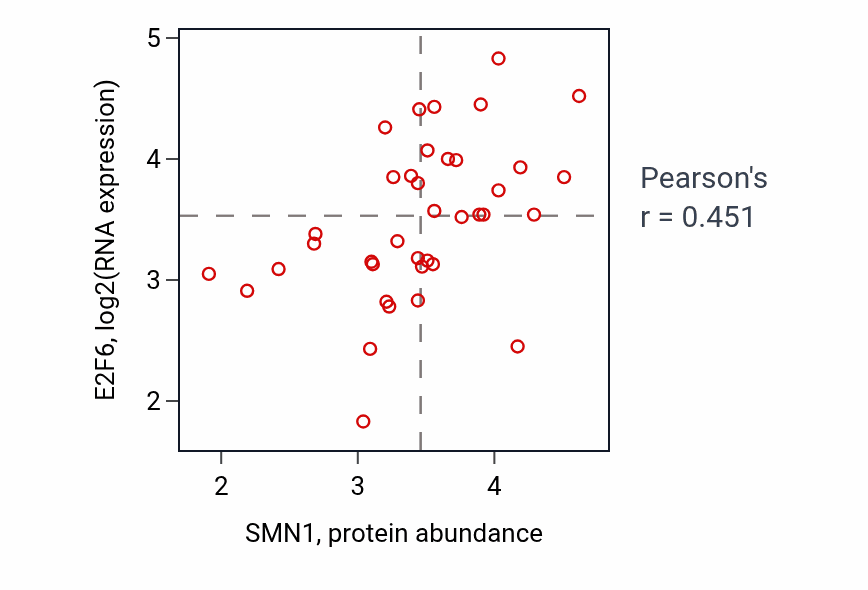 Per-sample scatter of SMN1 vs E2F6 in BLOOD_Lymphoma (Pearson r = 0.45).