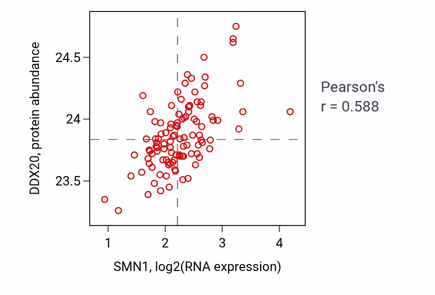 Per-sample scatter of SMN1 vs DDX20 in LSCC (Pearson r = 0.59).