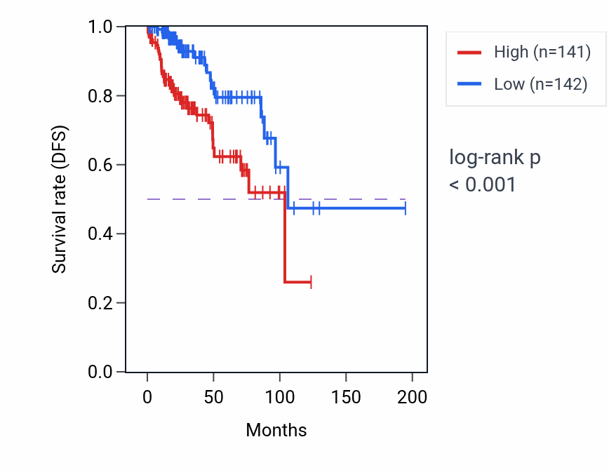 Kaplan&ndash;Meier survival curve for SMN1 RNA-high vs -low samples in KIRP.