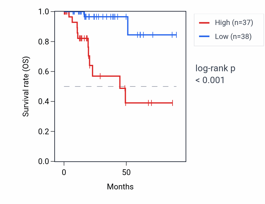 Kaplan&ndash;Meier survival curve for SMN2 RNA expression in KIRP: high vs low expression groups.