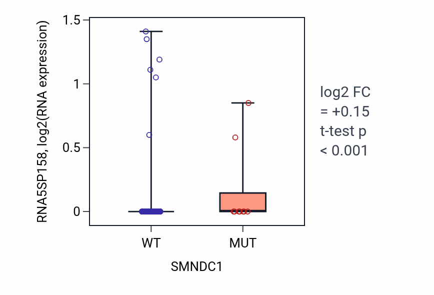 Box plot of RNA5SP158 in SMNDC1-low vs SMNDC1-high samples in UCEC.