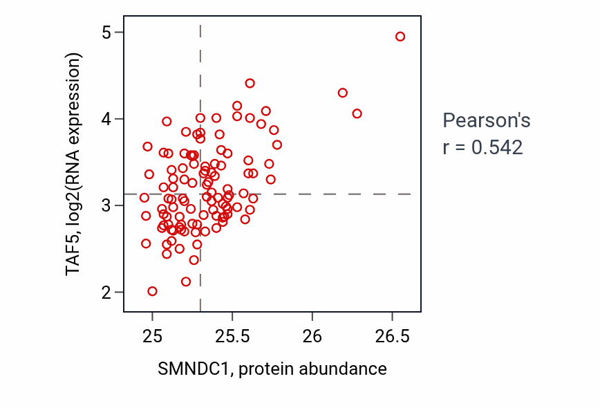 Per-sample scatter of SMNDC1 vs TAF5 in LSCC (Pearson r = 0.54).