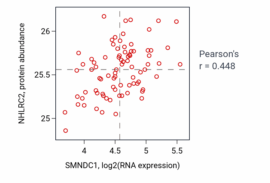 Per-sample scatter of SMNDC1 vs NHLRC2 in OV (Pearson r = 0.45).
