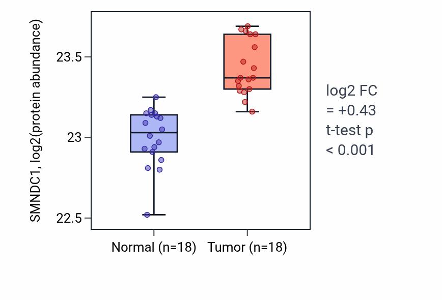 Tumor-vs-normal mass-spec protein box plot for SMNDC1 in COAD.