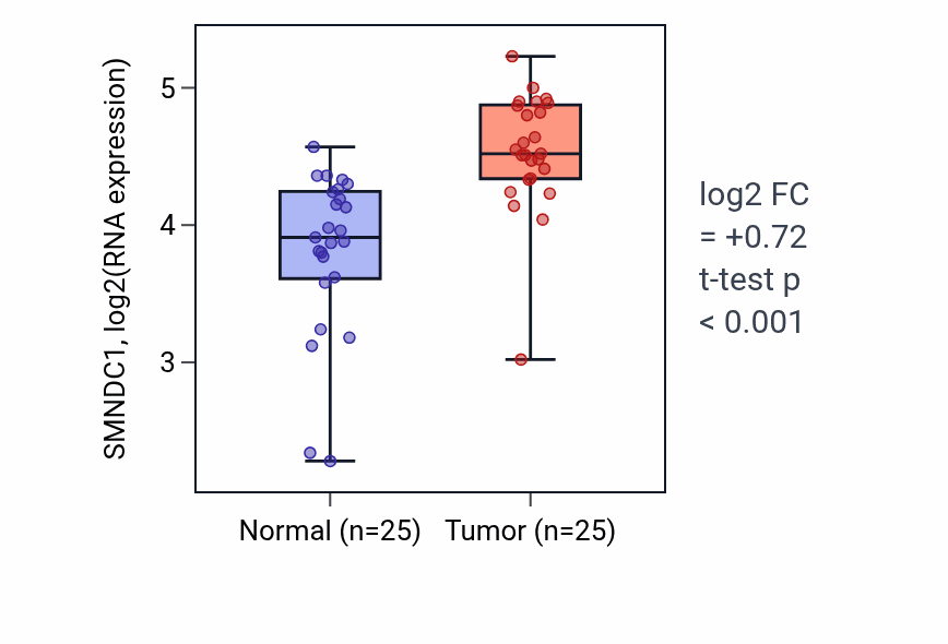 Tumor-vs-normal expression box plot for SMNDC1 RNA in HNSC.