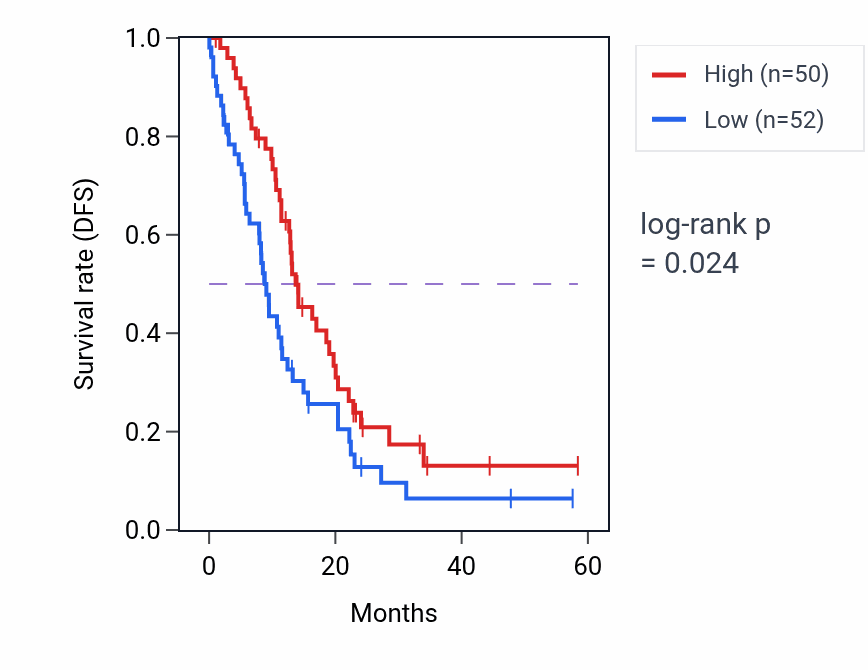 Kaplan&ndash;Meier survival curve for SMNDC1 mass-spec protein-high vs -low samples in PDAC.