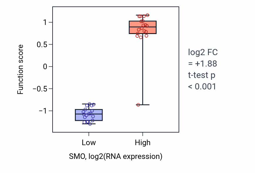 Box plot of Renal vesicle formation in SMO-low vs SMO-high samples in URINARY_TRACT.
