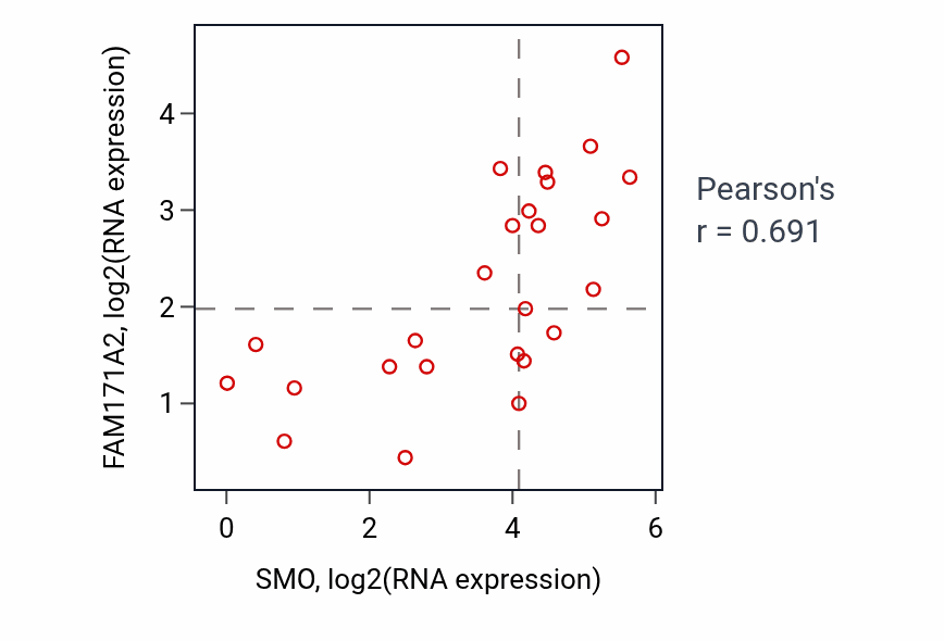 Per-sample scatter of SMO vs FAM171A2 in LIVER (Pearson r = 0.69).