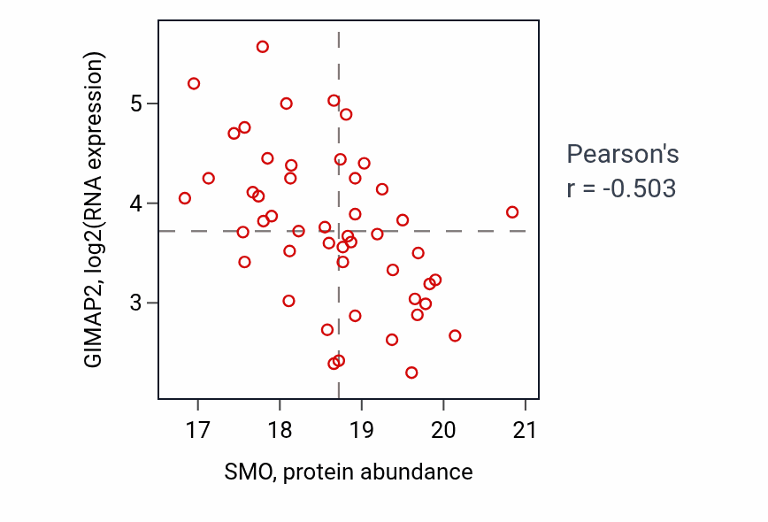 Per-sample scatter of SMO vs GIMAP2 in LSCC (Pearson r = -0.50).