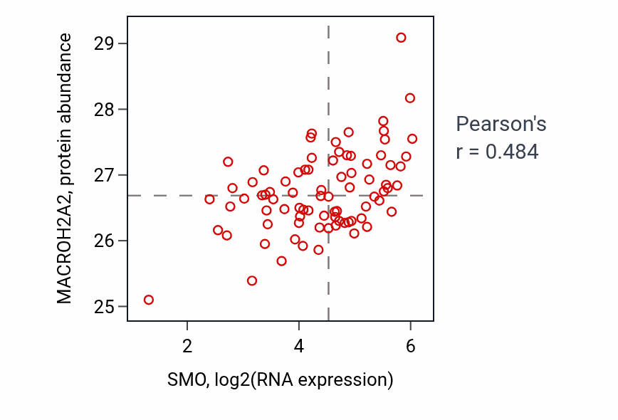 Per-sample scatter of SMO vs MACROH2A2 in OV (Pearson r = 0.48).