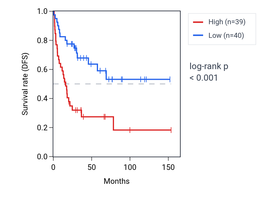 Kaplan&ndash;Meier survival curve for SMO RNA expression in ACC: high vs low expression groups.