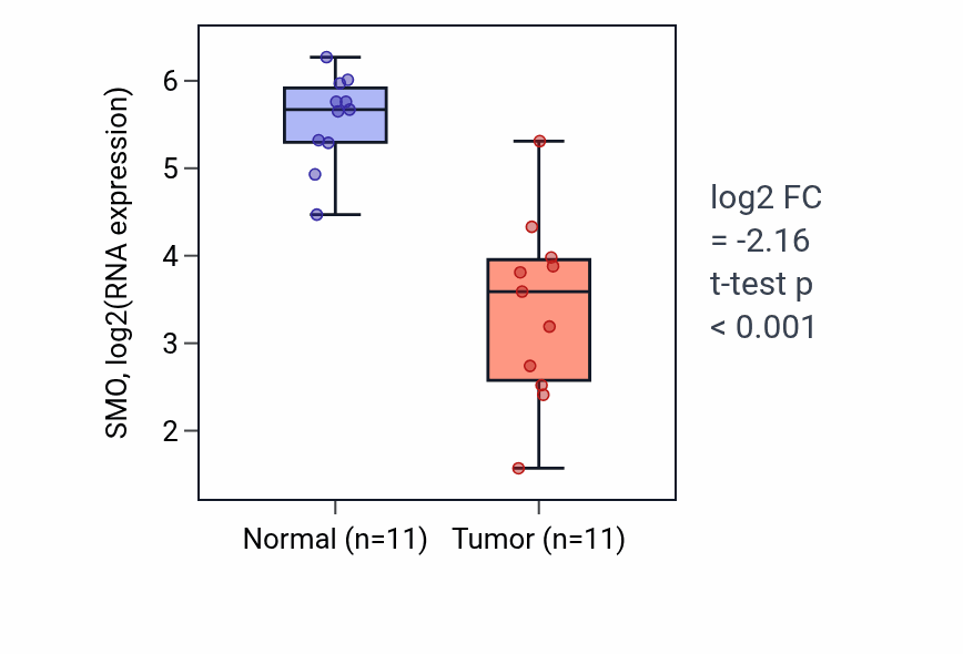 Tumor-vs-normal expression box plot for SMO RNA in KICH.